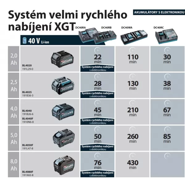 Nabíječka Li-ion XGT 40V DC40RC pro pomalé nabíjení Makita 191M90-3