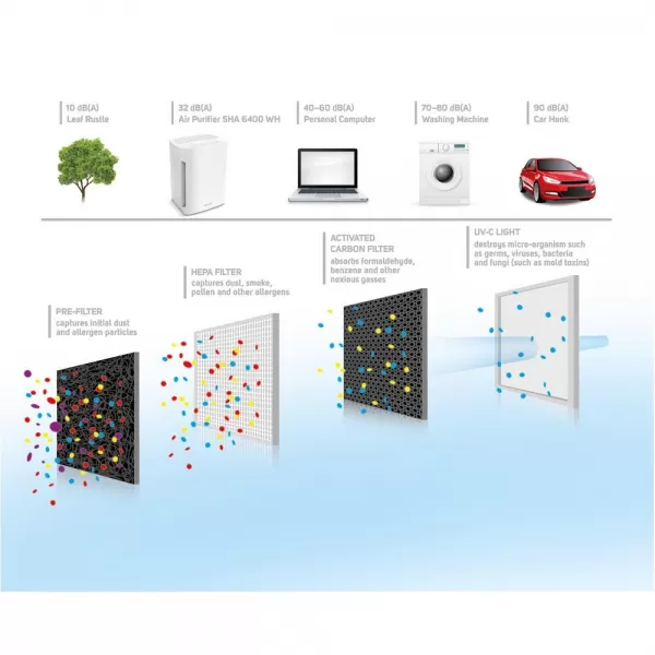 Čistička vzduchu SENCOR SHA 6400WH