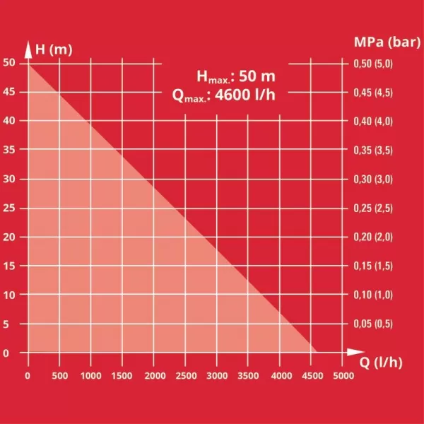 Záhradné čerpadlo GE-GP 1246 N FS Einhell 4180360