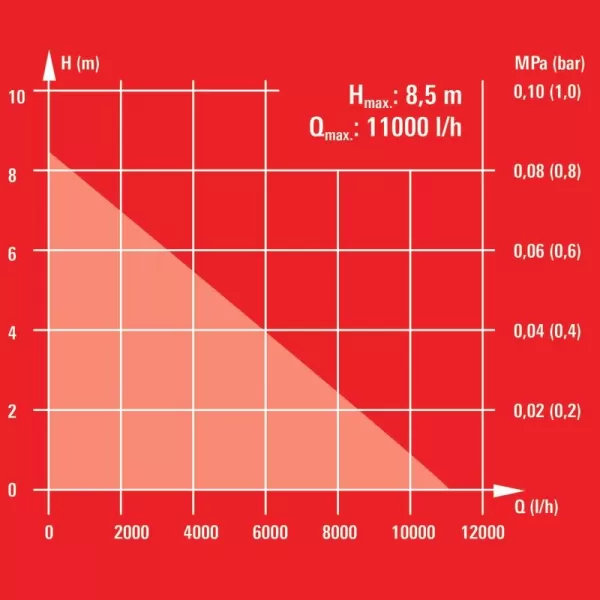 Ponorné čerpadlo GC-SP 5511 IF Einhell 4170463