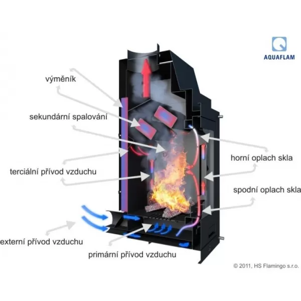 Krbová vložka s výměníkem a automatickou regulací AQUAFLAM 25 PANORAMA