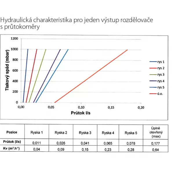 Rozdělovač s regulačním šroubením s průtokoměry a uzavíracími ventily bez kul. Novaservis SN-RZP03S