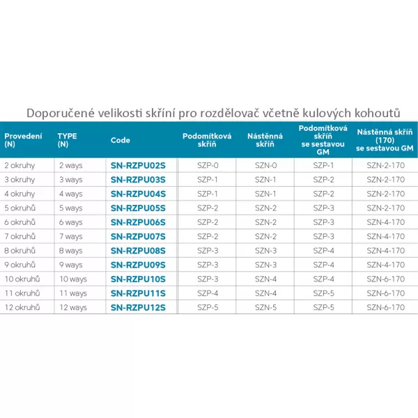 Rozdělovač nerez s průtokoměry a uzavíracími ventily 7 okruhů Novaservis SN-RZPU07S