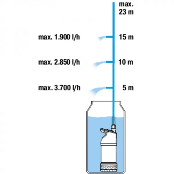 Čerpadlo do sudu 4700/2 inox Gardena 1764-20