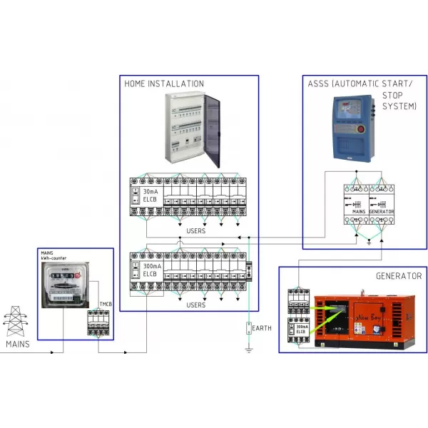 Profesionální odhlučněná jednofázová elektrocentrála 10 kVA EUROPOWER EPS10000E-ATS