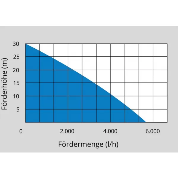 Ponorné čerpadlo Güde GDT 901 94246