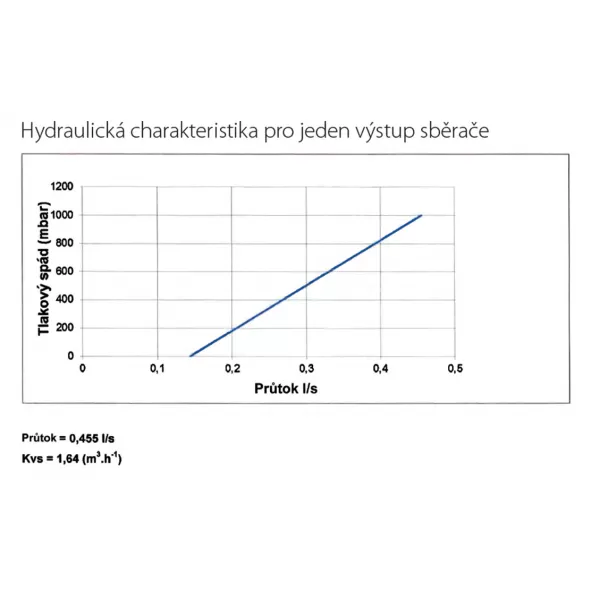 Rozdělovač nerez s průtokoměry a uzavíracími ventily 7 okruhů Novaservis SN-RZPU07S