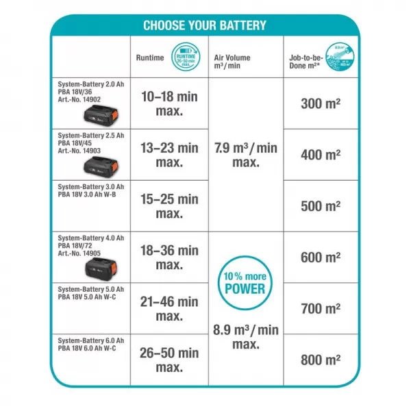 Aku foukač Gardena PowerJet 18V P4A - bez aku 14890-55