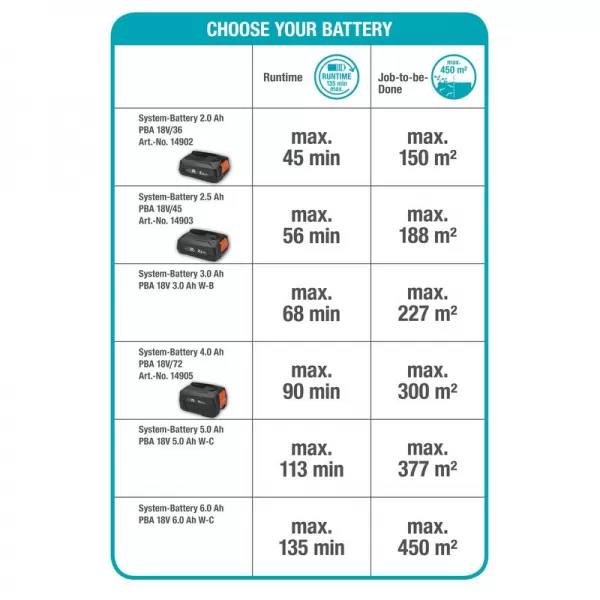 Aku nůžky na živý plot Gardena ComfortCut 50/18V P4A - bez aku 14730-55