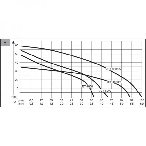 Zahradní čerpadlo Jet 6000/5 Premium AL-KO 112844