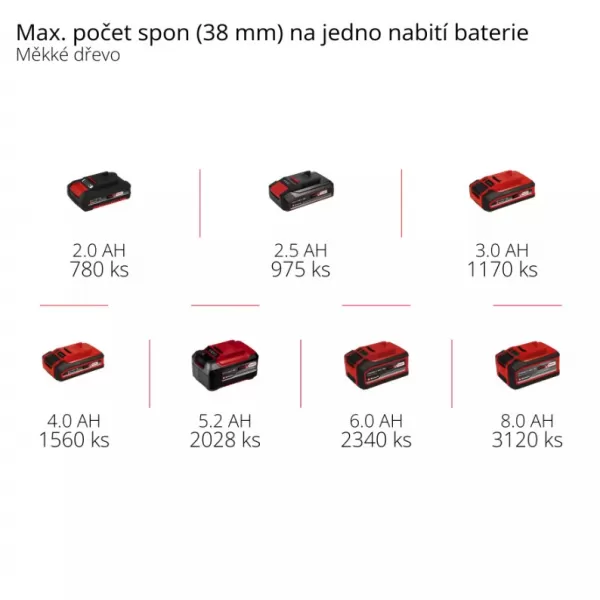 Aku sponkovačka 18V/bez aku FIXETTO 18/38 S Einhell 4257785