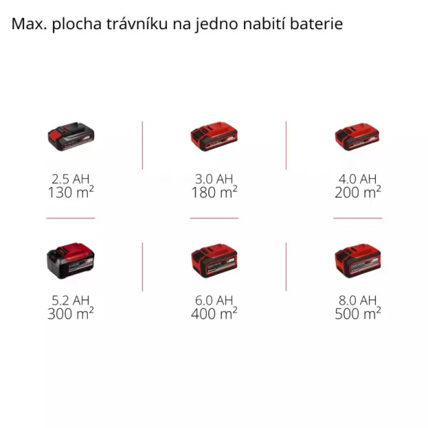 Aku sekačka na trávu 18V/4,0Ah GE-CM 18/33 Li Einhell 3413260