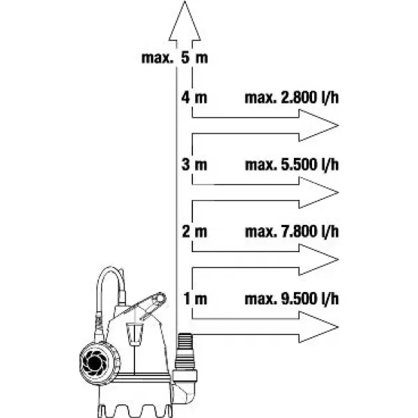 Čerpadlo odvoňovací pro znečištěnou vodu 10500 BASIC - odvodňovací sada Gardena 9009-47